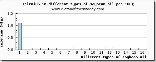 soybean oil selenium per 100g